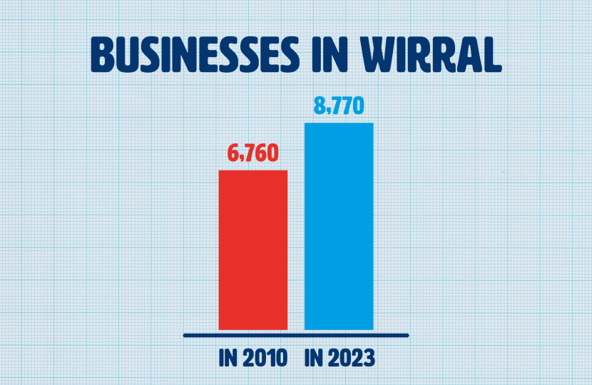 2,000 more businesses in Wirral since 2010