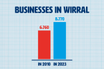 2,000 more businesses in Wirral since 2010